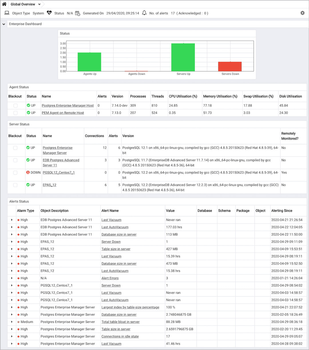 The Global Overview dashboard